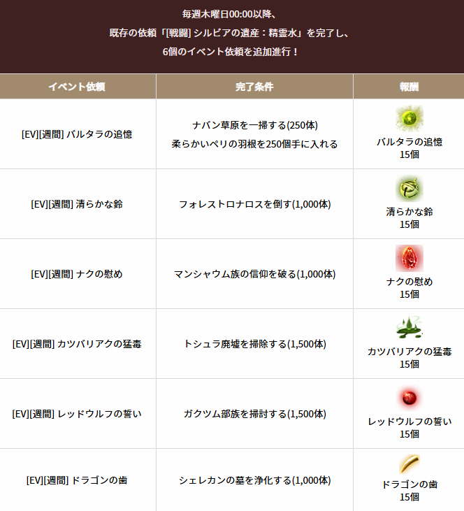 【黒い砂漠】今週のやることまとめ【9/25~】 12 image 80