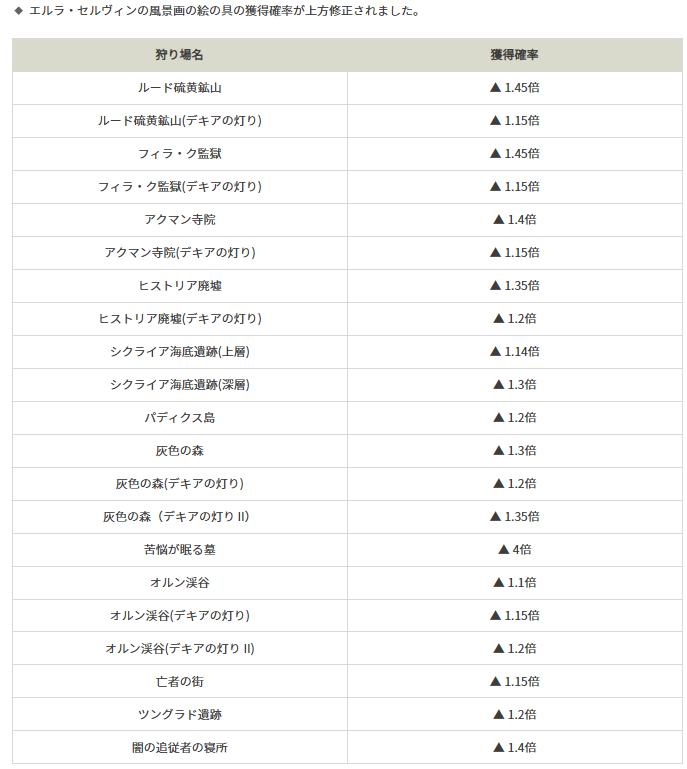 【黒い砂漠】エルラ・セルヴィンの風景画の絵の具ドロップが情報修正【検証】 16 image 6